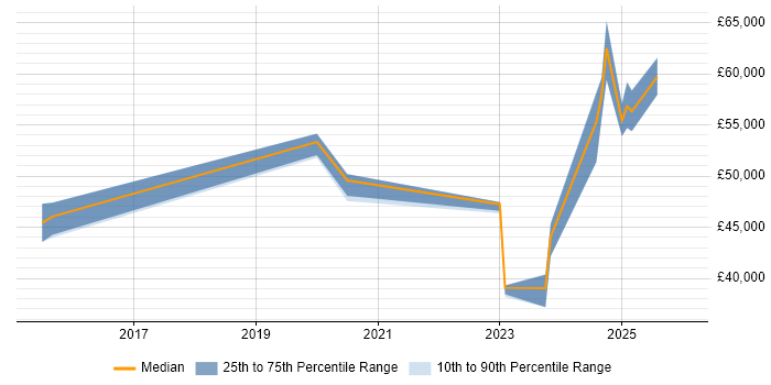Salary distribution trend for jobs in Luton citing Entra ID