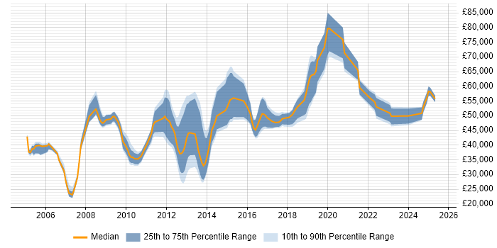 Salary distribution trend for jobs in Luton citing ETL Salary distribution trend for jobs in Luton citing ETL