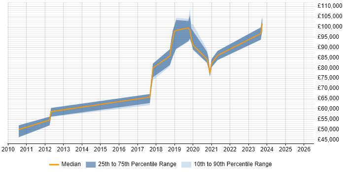 Salary distribution trend for jobs in Luton citing Event-Driven Architecture