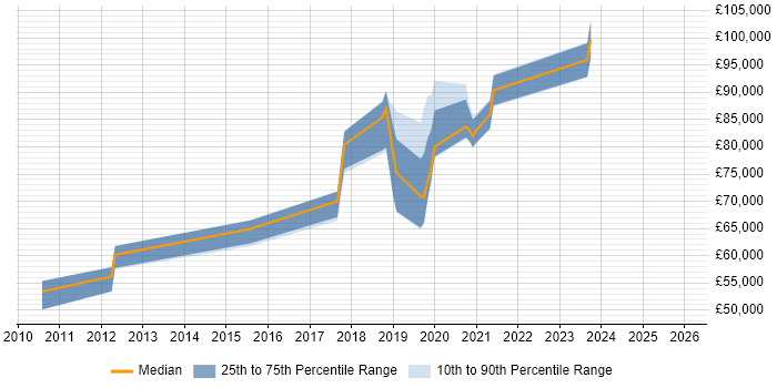 Salary distribution trend for jobs in Luton citing Event-Driven