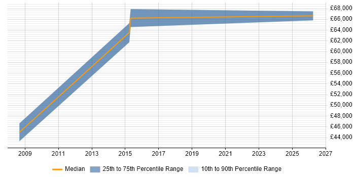 Salary distribution trend for jobs in Luton citing Facilities Management