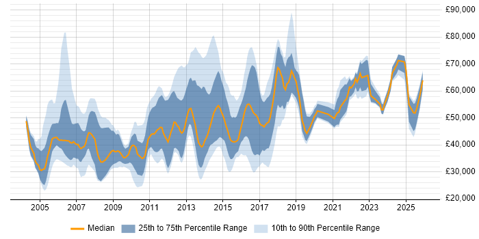 Salary distribution trend for jobs in Luton citing Finance