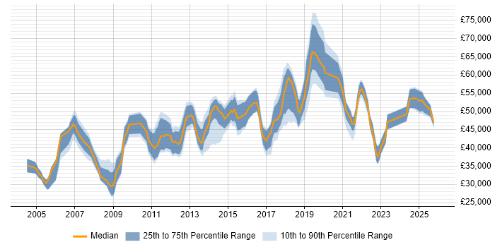 Salary distribution trend for jobs in Luton citing Firewall