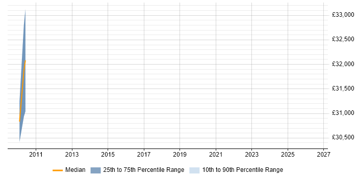 Salary distribution trend for FPGA Design Engineer job vacancies in Luton
