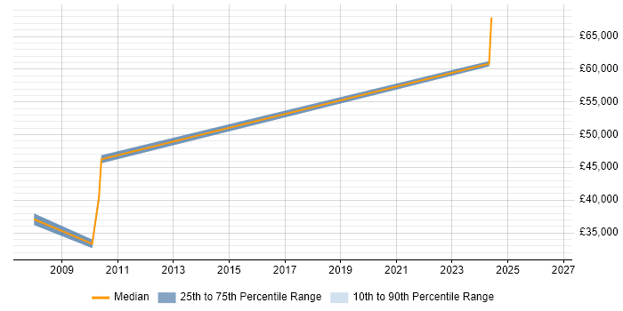 Salary distribution trend for jobs in Luton citing FPGA Design