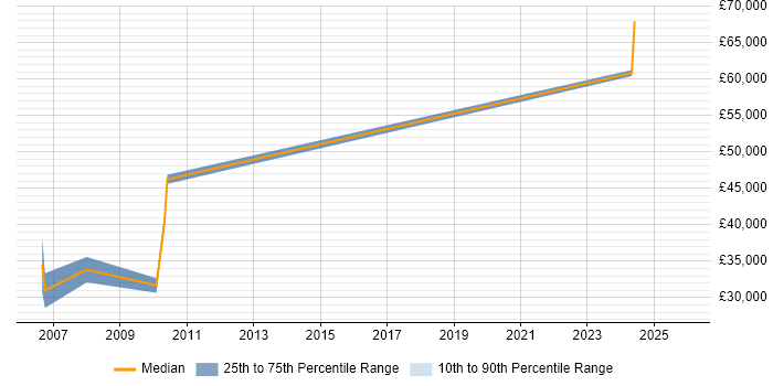 Salary distribution trend for jobs in Luton citing FPGA