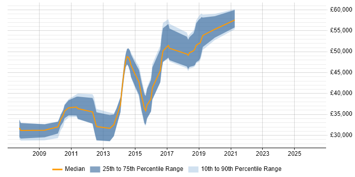 Salary distribution trend for Front-End Developer (Client-Side Developer) job vacancies in Luton