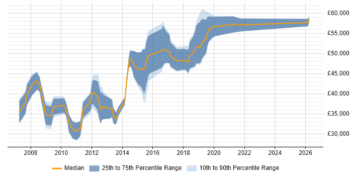 Salary distribution trend for jobs in Luton citing Front End Development