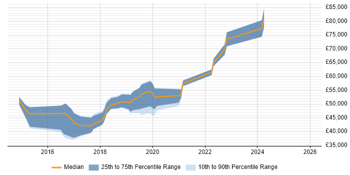 Salary distribution trend for jobs in Luton citing Full-Stack Development