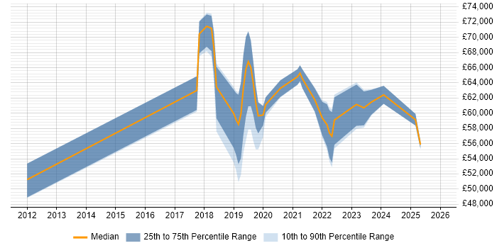 Salary distribution trend for jobs in Luton citing GCP