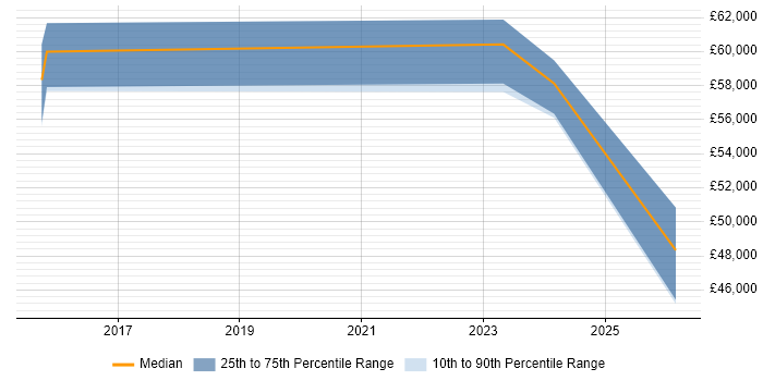 Salary distribution trend for jobs in Luton citing GitHub