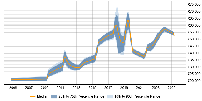 Salary distribution trend for jobs in Luton citing Google