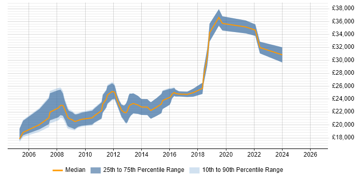 Salary distribution trend for Graduate job vacancies in Luton