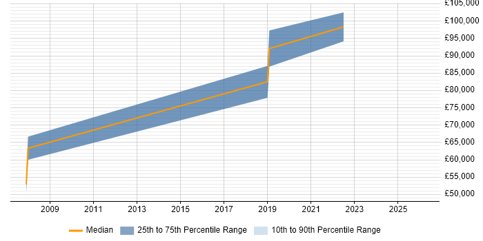 Salary distribution trend for Head of Technology job vacancies in Luton