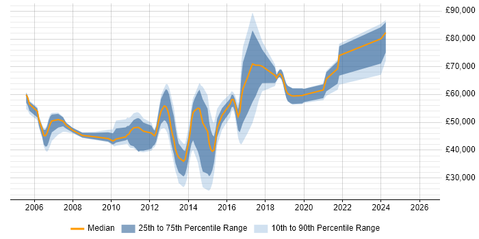 Salary distribution trend for jobs in Luton citing High Availability