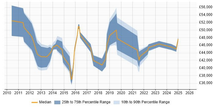 Salary distribution trend for jobs in Luton citing Hyper-V