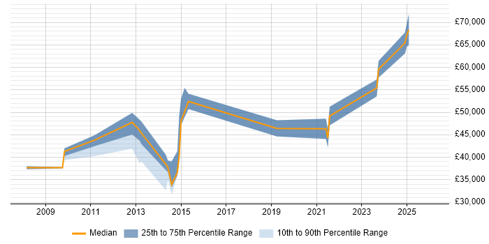 Salary distribution trend for jobs in Luton citing Infor M3