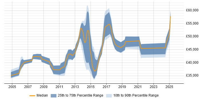 Salary distribution trend for jobs in Luton citing Infrastructure Engineering