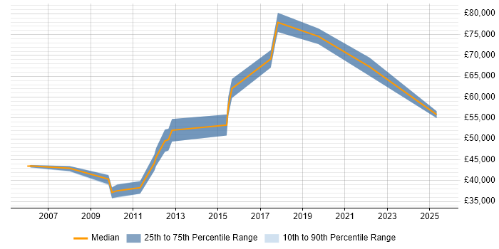 Salary distribution trend for jobs in Luton citing Infrastructure Management Salary distribution trend for jobs in Luton citing Infrastructure Management