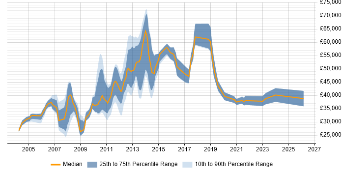Salary distribution trend for jobs in Luton citing Internet