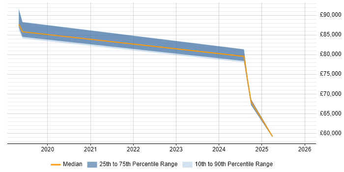 Salary distribution trend for jobs in Luton citing (ISC)2 CCSP