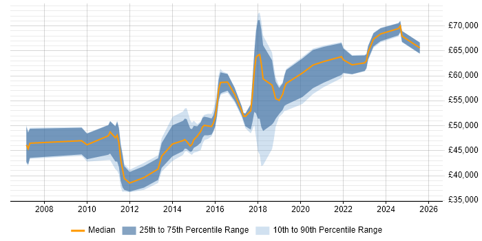 Salary distribution trend for jobs in Luton citing ISO/IEC 27001