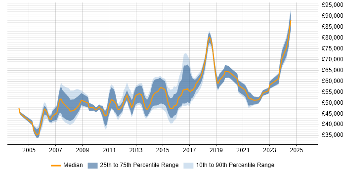 Salary distribution trend for IT Manager job vacancies in Luton