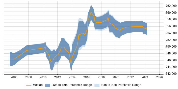 Salary distribution trend for IT Project Manager job vacancies in Luton