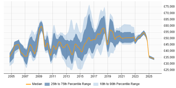 Salary distribution trend for jobs in Luton citing ITIL