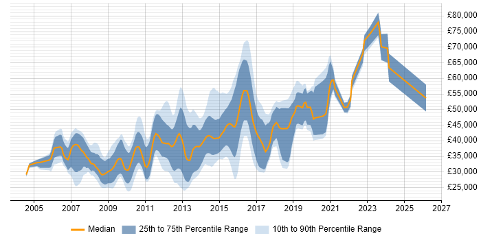 Salary distribution trend for jobs in Luton citing JavaScript