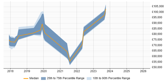 Salary distribution trend for jobs in Luton citing Kafka