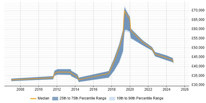 Salary distribution trend for jobs in Luton citing Kalman Filter Salary distribution trend for jobs in Luton citing Kalman Filter