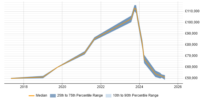 Salary distribution trend for jobs in Luton citing Kubernetes