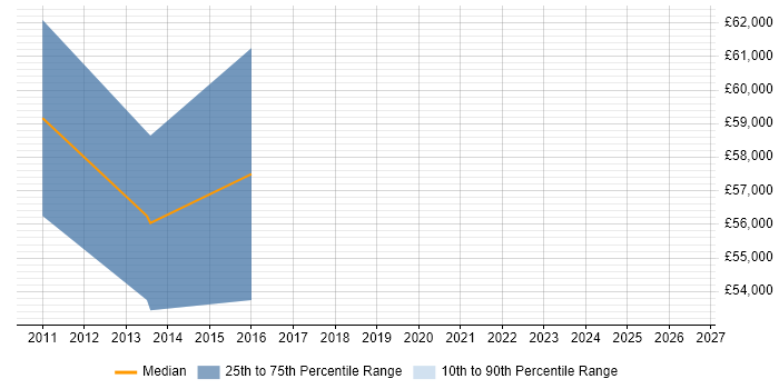 Salary distribution trend for Lead Project Manager job vacancies in Luton