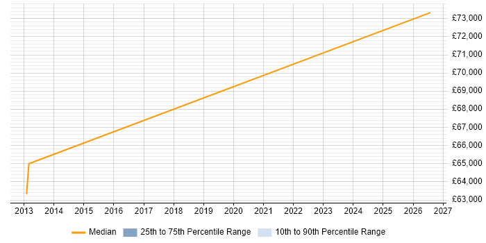Salary distribution trend for Lead Systems Engineer job vacancies in Luton