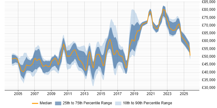 Salary distribution trend for Lead job vacancies in Luton