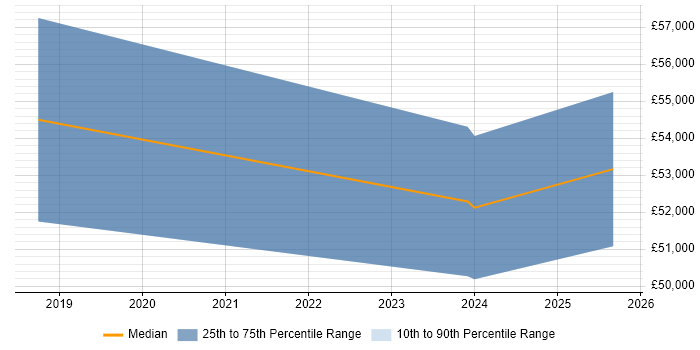 Salary distribution trend for jobs in Luton citing Lean Software Development