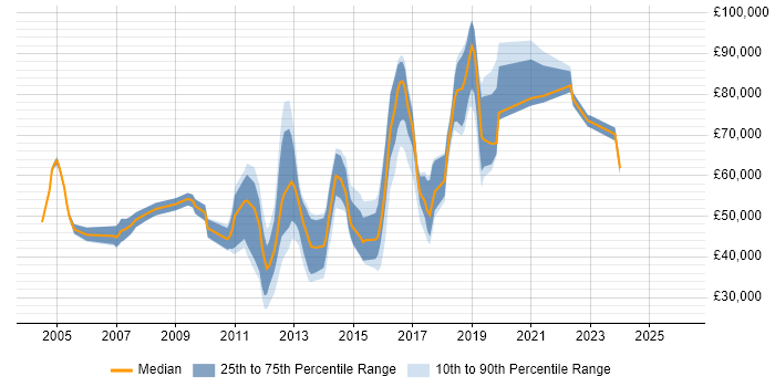 Salary distribution trend for jobs in Luton citing Line Management