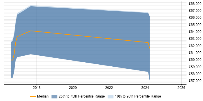 Salary distribution trend for jobs in Luton citing Linked Data