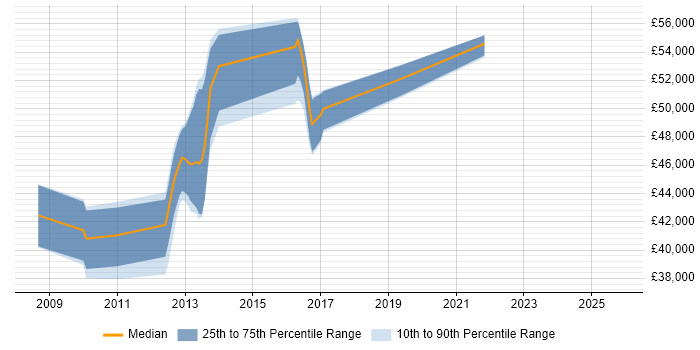 Salary distribution trend for Linux Engineer job vacancies in Luton