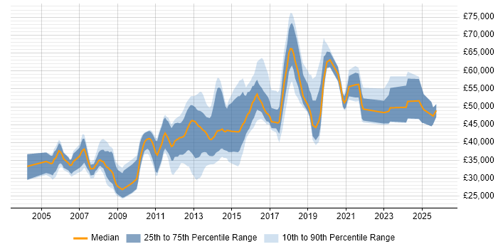 Salary distribution trend for jobs in Luton citing Linux