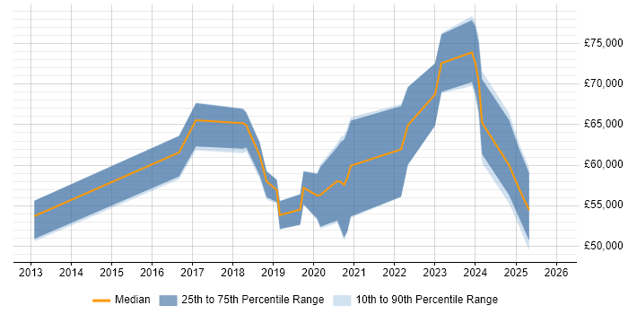 Salary distribution trend for jobs in Luton citing Machine Learning