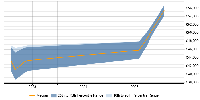 Salary distribution trend for jobs in Luton citing Malware Analysis