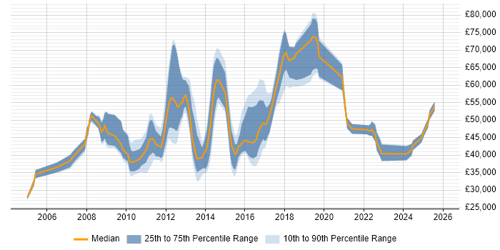 Salary distribution trend for jobs in Luton citing Management Information System