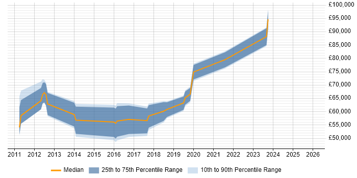 Salary distribution trend for jobs in Luton citing Master Data Management