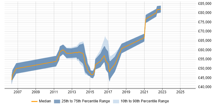 Salary distribution trend for jobs in Luton citing Matrix Organization