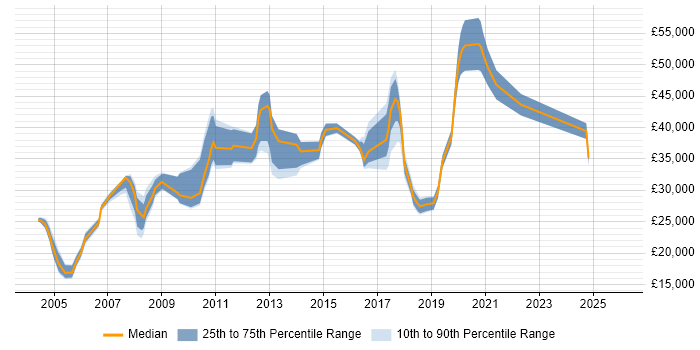 Salary distribution trend for jobs in Luton citing MCP