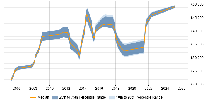 Salary distribution trend for jobs in Luton citing MCSA