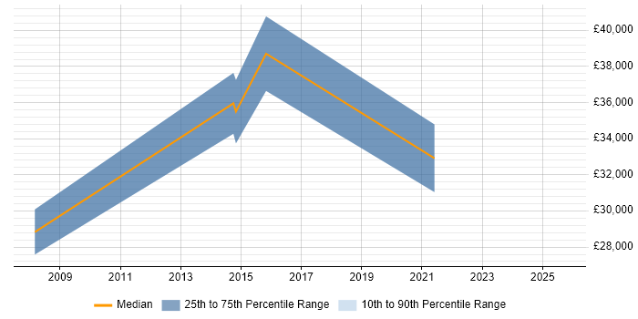 Salary distribution trend for Mechanical Engineer job vacancies in Luton