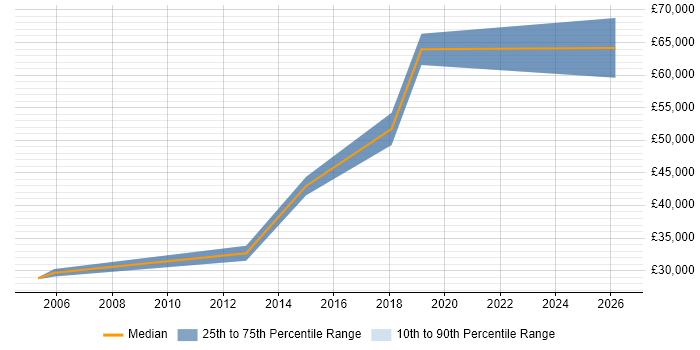 Salary distribution trend for jobs in Luton citing Metadata